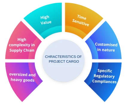 project Cargo