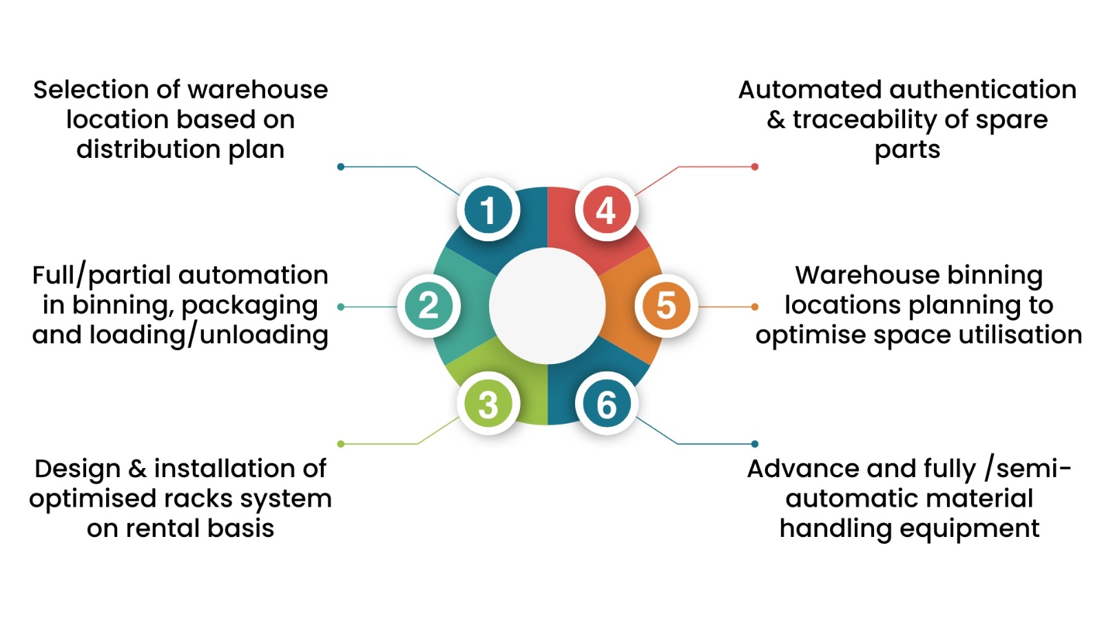 abhi impact logistics offered services