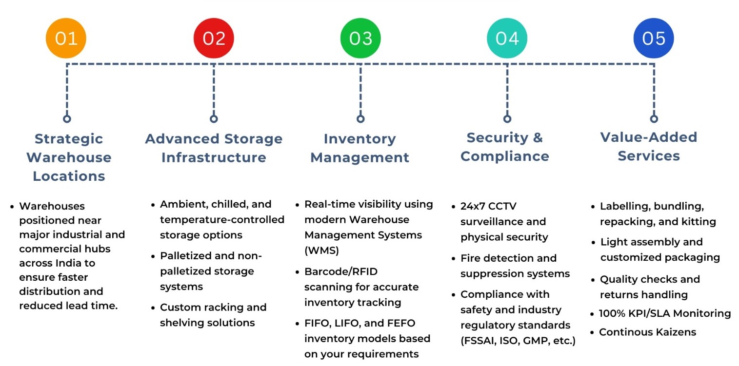 key features of warehouse operations infographics image