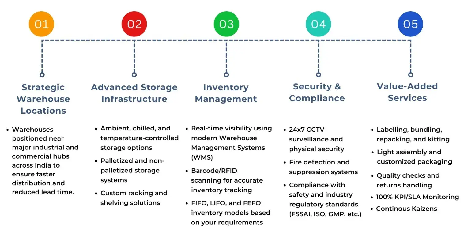 key features of warehouse operations infographics image