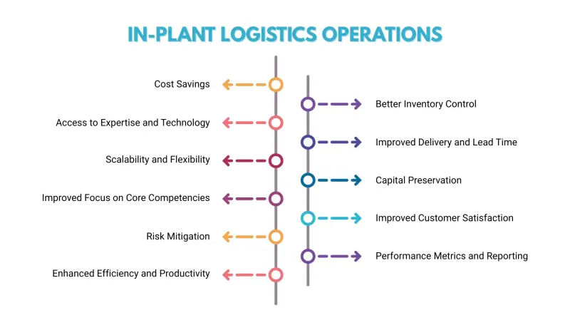 Inplant Logistics infographics image