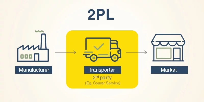 Growing logistics complexity with 2PL operations in India