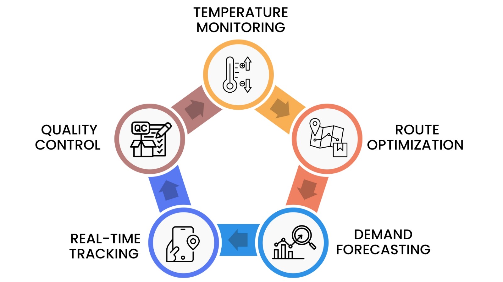 Benefits of using AI in cold chain logistics and temperature-sensitive supply chains