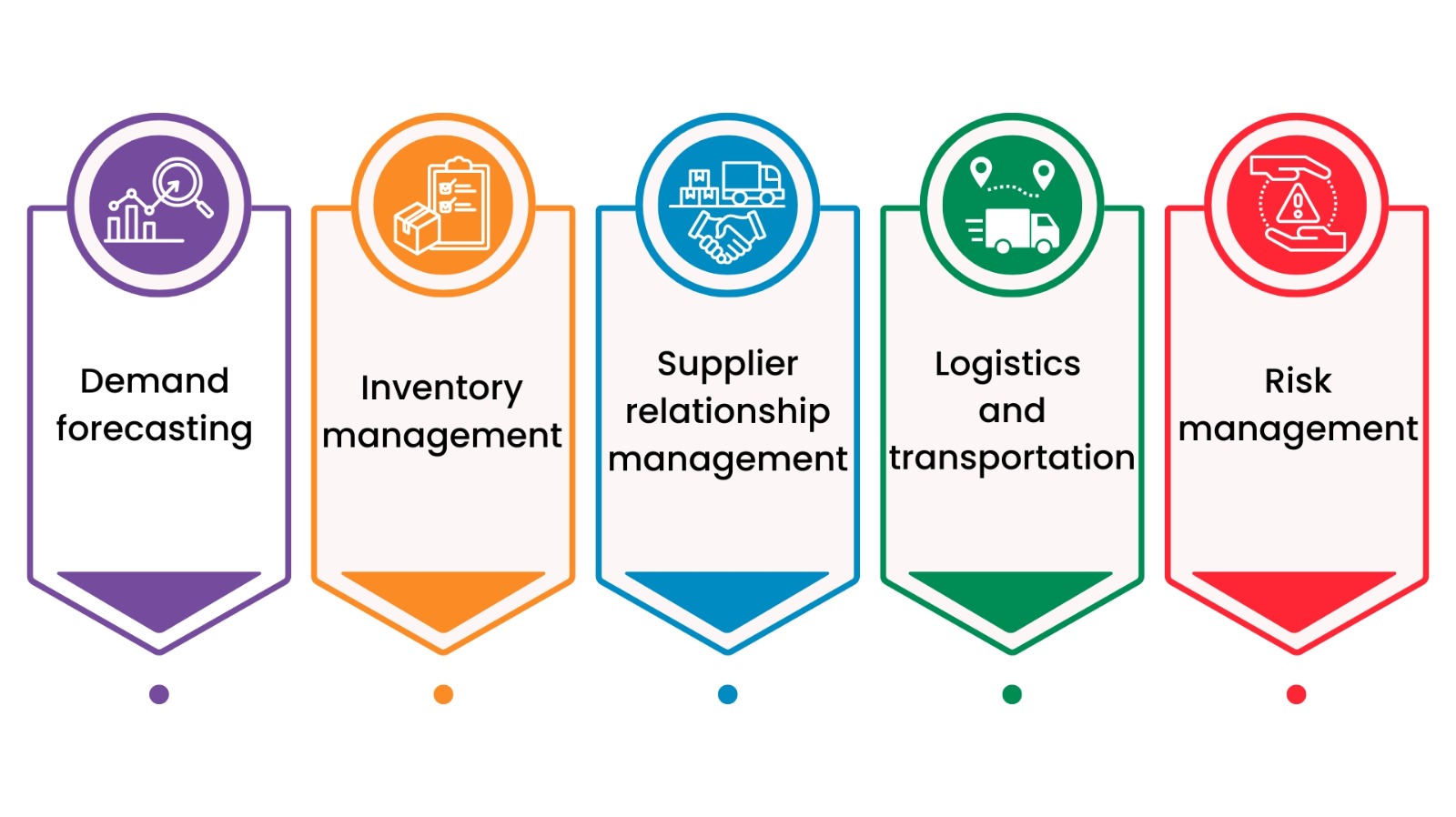 Key application areas of AI in the supply chain