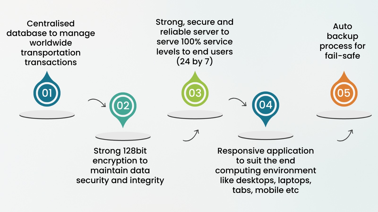 Technical Features of TMS