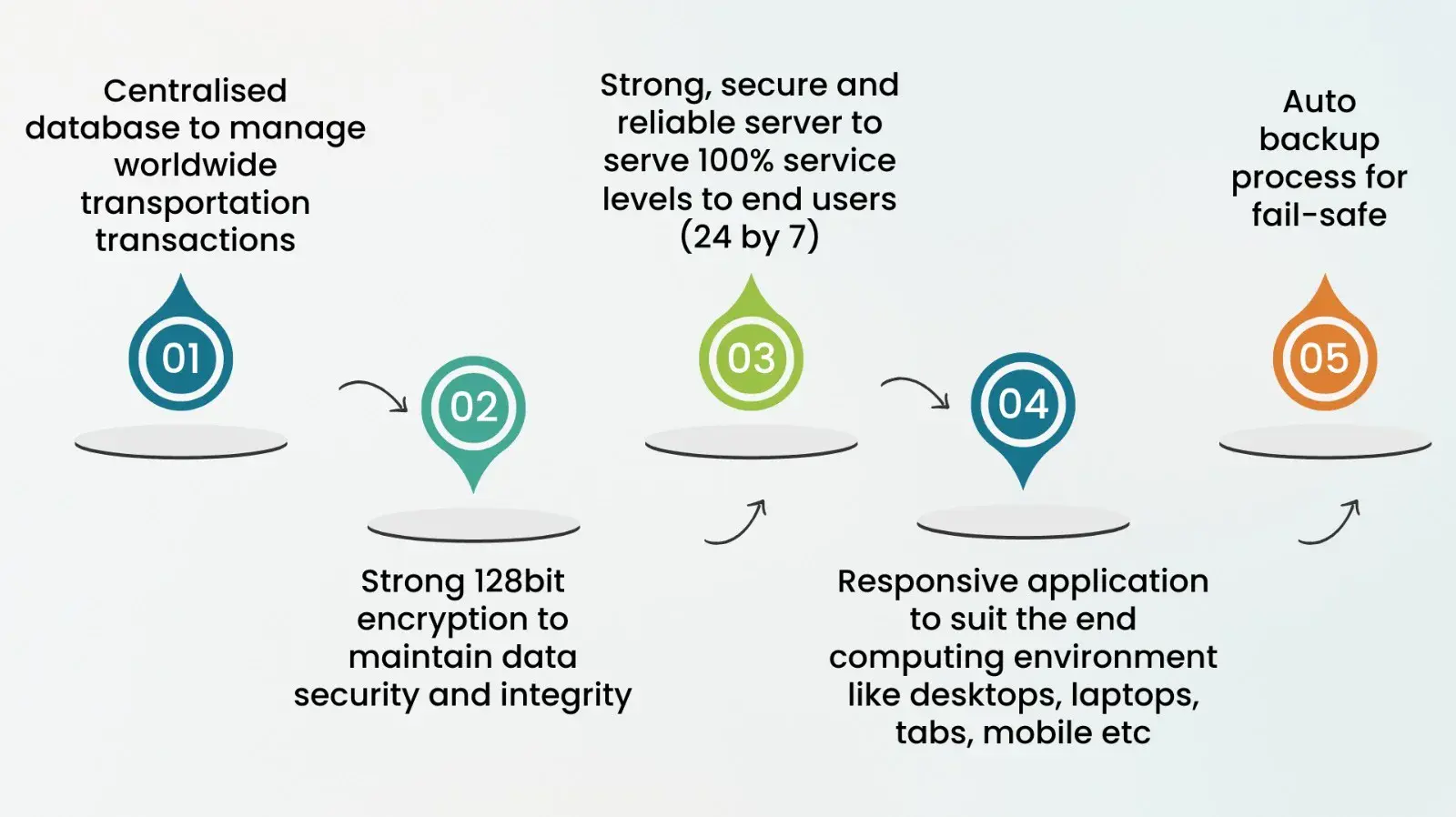 Technical Features of TMS