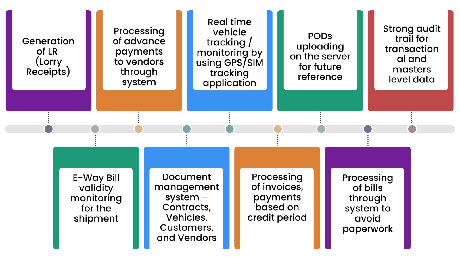 transport management system End-to-End Order Management System