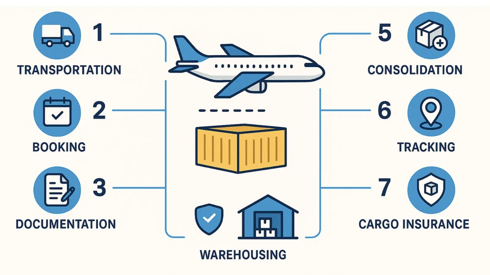 Air freight forwarding services infographic showing fast international cargo transport, customs handling, and global air logistics