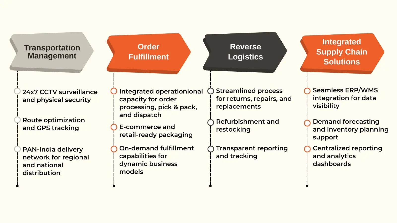 Our comprehensive third-party logistics (3PL) services include
