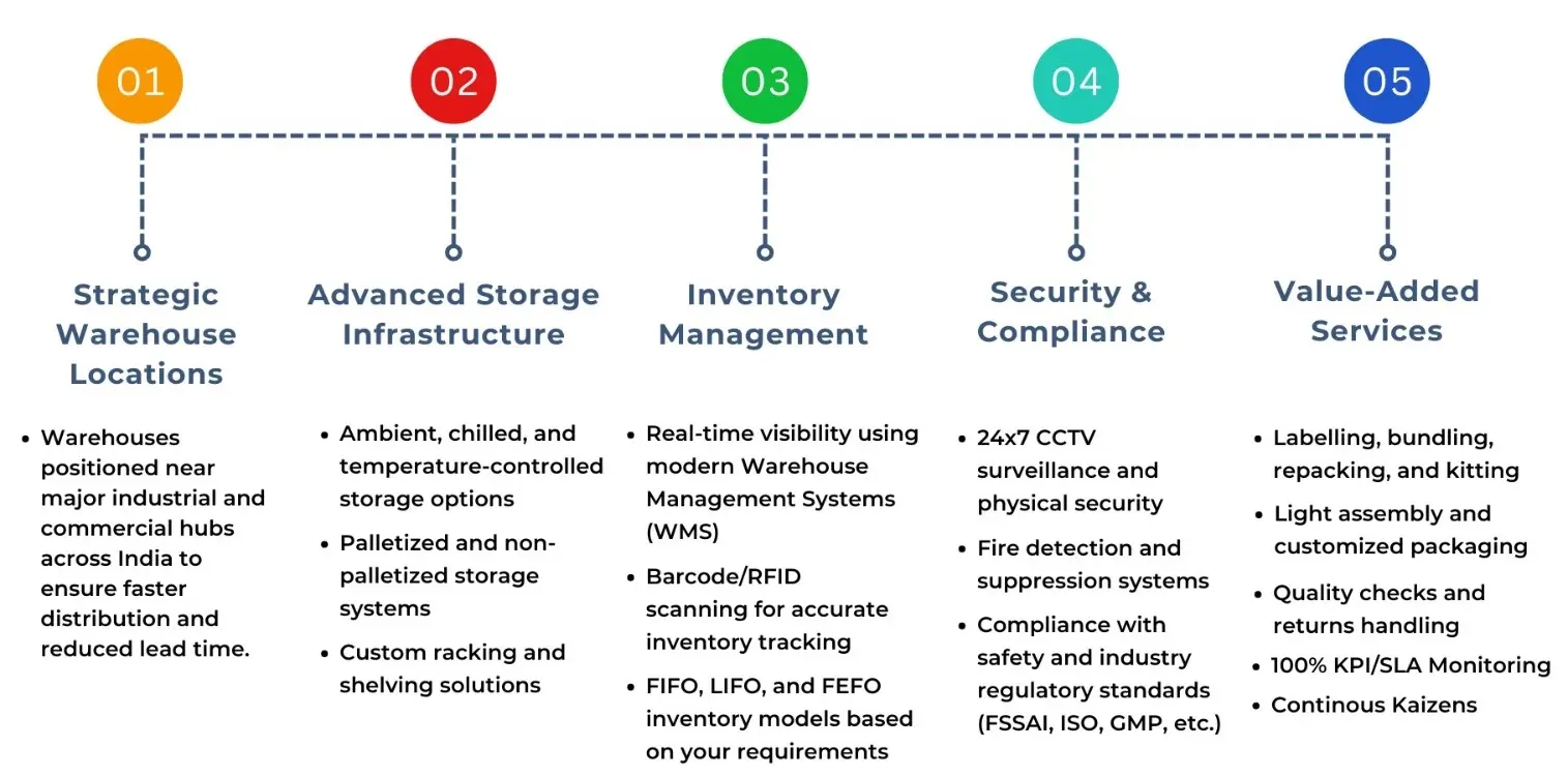 Key features of warehouse operations infographic